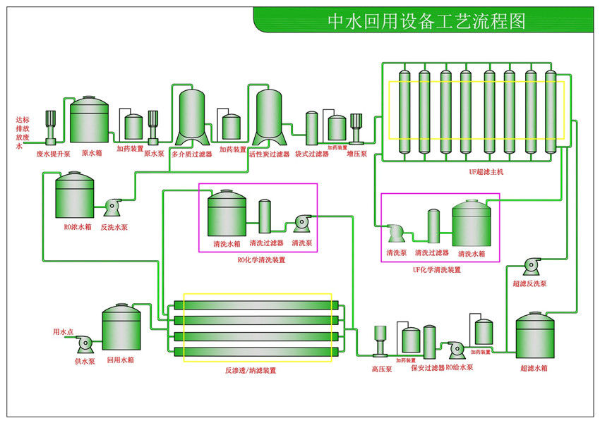 中水、廢水回用設(shè)備